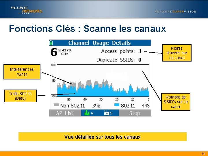 Fonctions Clés : Scanne les canaux Points d’accés sur ce canal Interferences (Gris) Trafic