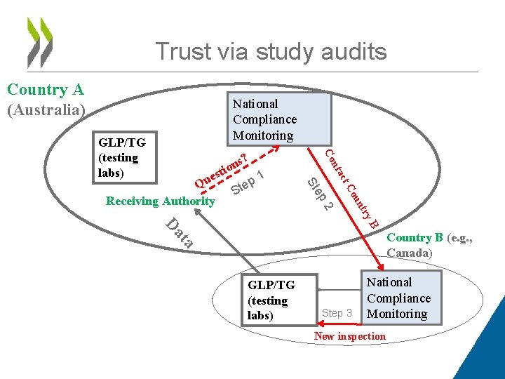 Trust via study audits Country A (Australia) National Compliance Monitoring tac try 2 n