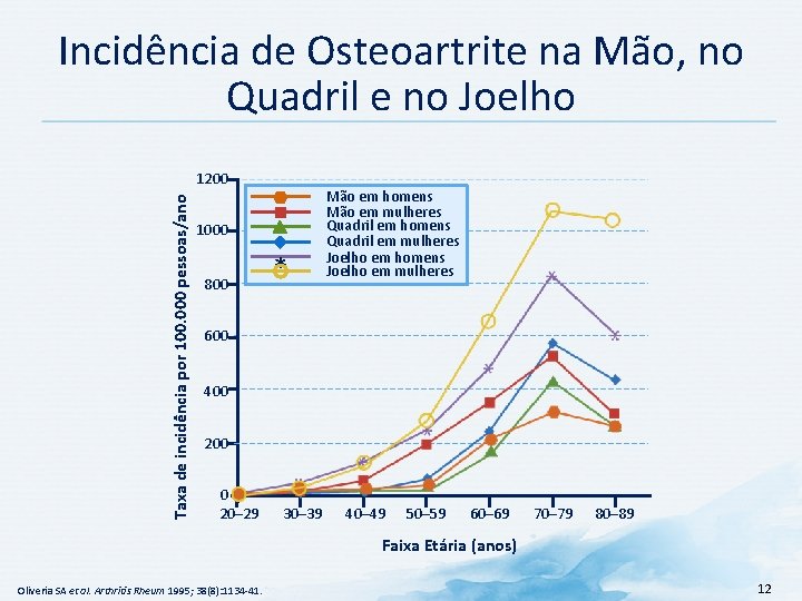 Incidência de Osteoartrite na Mão, no Quadril e no Joelho Taxa de incidência por