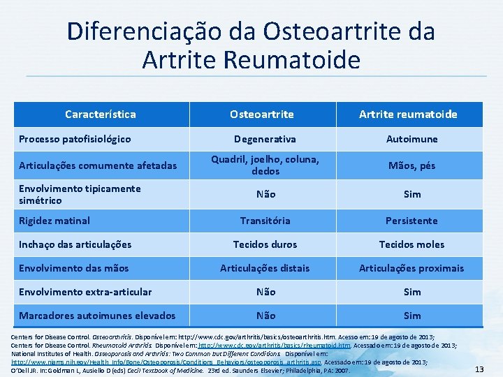 Diferenciação da Osteoartrite da Artrite Reumatoide Característica Processo patofisiológico Osteoartrite Artrite reumatoide Degenerativa Autoimune