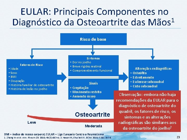  EULAR: Principais Componentes no Diagnóstico da Osteoartrite das Mãos 1 Risco de base