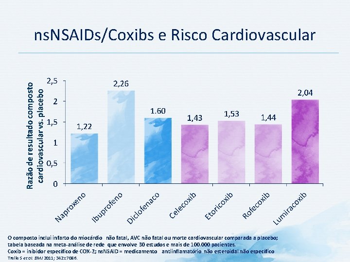 ns. NSAIDs/Coxibs e Risco Cardiovascular O composto inclui infarto do miocárdio não fatal, AVC
