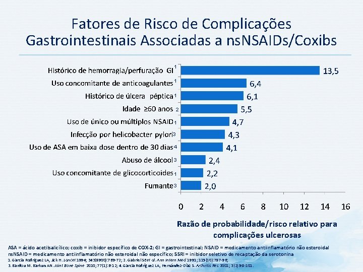 Fatores de Risco de Complicações Gastrointestinais Associadas a ns. NSAIDs/Coxibs 1 1 1 2