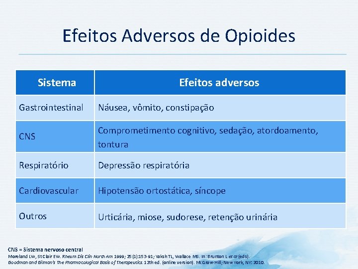 Efeitos Adversos de Opioides Sistema Efeitos adversos Gastrointestinal Náusea, vômito, constipação CNS Comprometimento cognitivo,