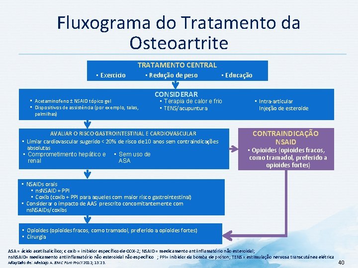 Fluxograma do Tratamento da Osteoartrite TRATAMENTO CENTRAL • Exercício • Acetaminofeno ± NSAID tópico