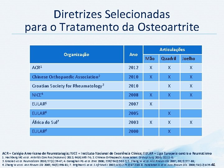 Diretrizes Selecionadas para o Tratamento da Osteoartrite Organização Ano Articulações Mão Quadril Joelho ACR
