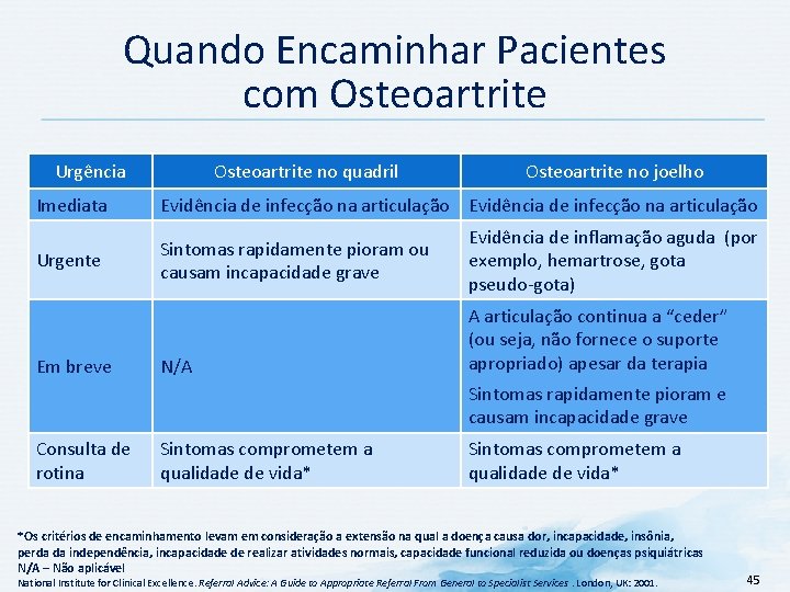 Quando Encaminhar Pacientes com Osteoartrite Urgência Osteoartrite no quadril Osteoartrite no joelho Imediata Evidência