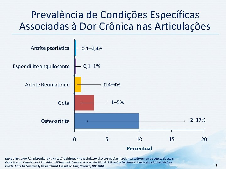 Prevalência de Condições Específicas Associadas à Dor Crônica nas Articulações Mayo Clinic. Arthritis. Disponível