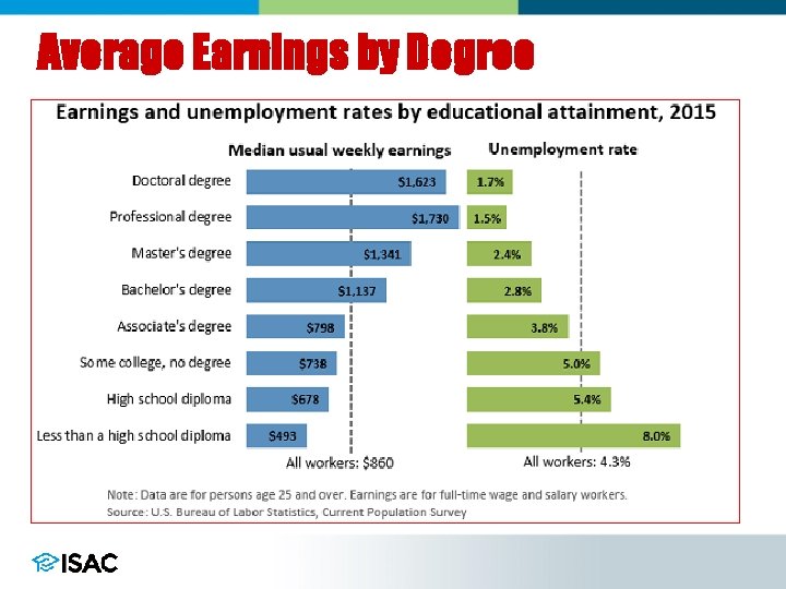 Average Earnings by Degree Average Earnings by Degree