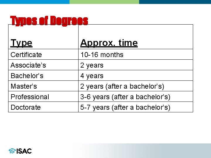 Types of Degrees Type Approx. time Certificate 10 -16 months Associate’s 2 years Bachelor’s