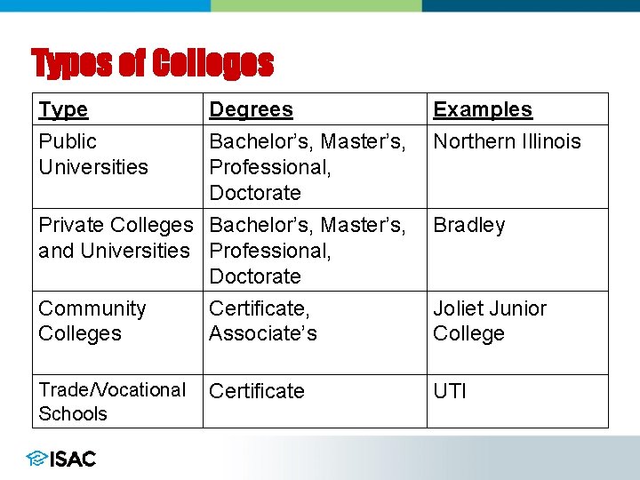 Types of Colleges Type Degrees Examples Public Universities Bachelor’s, Master’s, Professional, Doctorate Northern Illinois