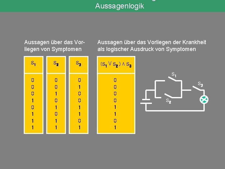 Aussagenlogik Aussagen über das Vorliegen von Symptomen S 1 0 0 0 1 1