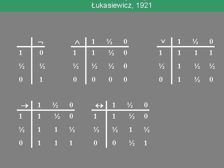 Łukasiewicz, 1921 1 0 1 1 1 ½ ½ 0 0 ½ ½ ½