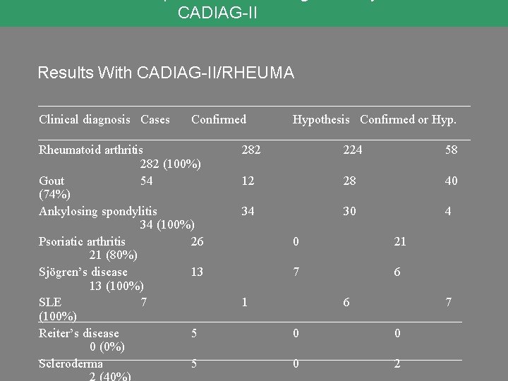 CADIAG-II Results With CADIAG-II/RHEUMA Clinical diagnosis Cases Confirmed Rheumatoid arthritis 282 (100%) Gout 54