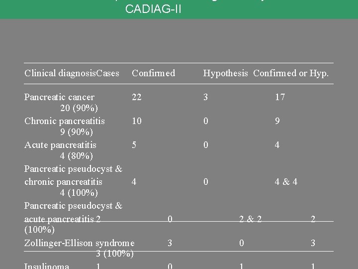 CADIAG-II Clinical diagnosis. Cases Confirmed Pancreatic cancer 22 20 (90%) Chronic pancreatitis 10 9