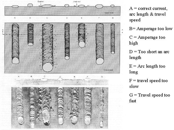 A = correct current, arc length & travel speed B= Amperage too low C