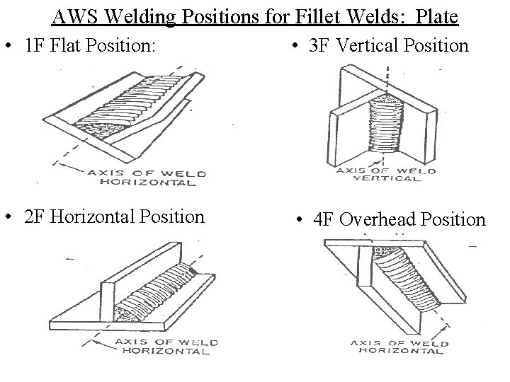 AWS Welding Positions for Fillet Welds: Plate • 1 F Flat Position: • 3