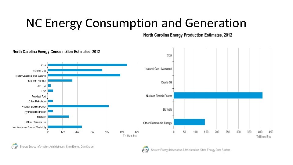 NC Energy Consumption and Generation 