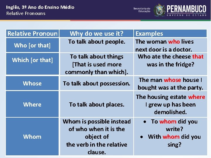 Inglês, 3º Ano do Ensino Médio Relative Pronouns Relative Pronoun Who [or that] Which