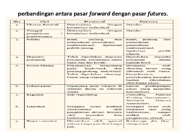 perbandingan antara pasar forward dengan pasar futures. 