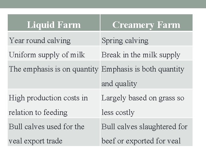 Liquid Farm Creamery Farm Year round calving Spring calving Uniform supply of milk Break