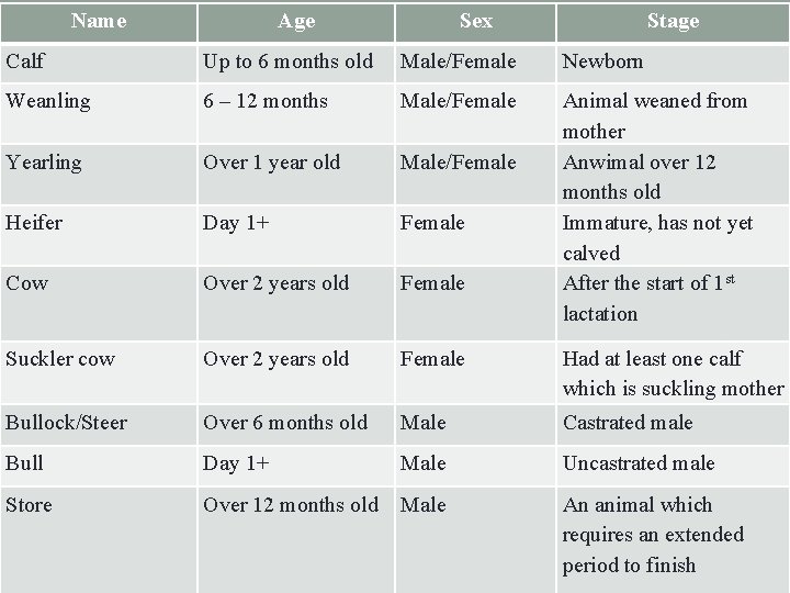 Name Age Sex Stage Calf Up to 6 months old Male/Female Newborn Weanling 6