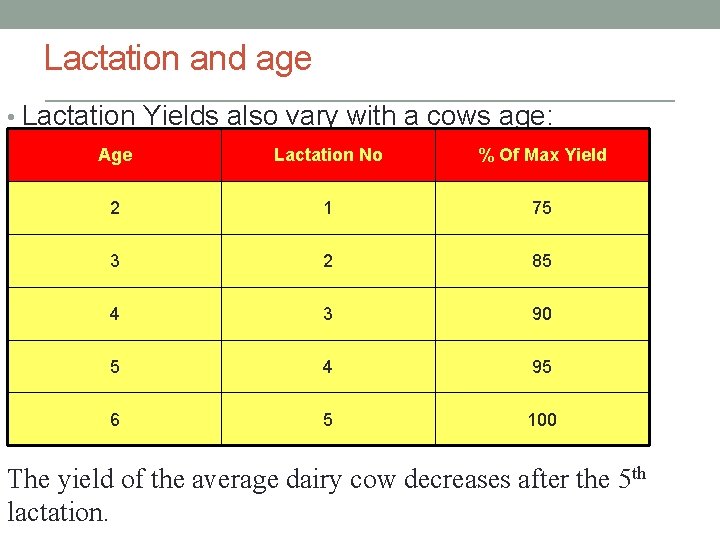 Lactation and age • Lactation Yields also vary with a cows age: Age Lactation