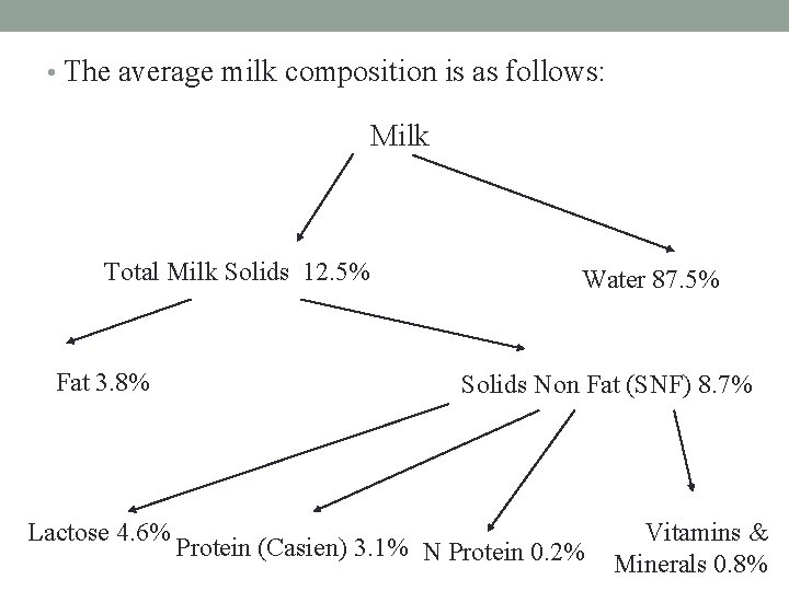  • The average milk composition is as follows: Milk Total Milk Solids 12.