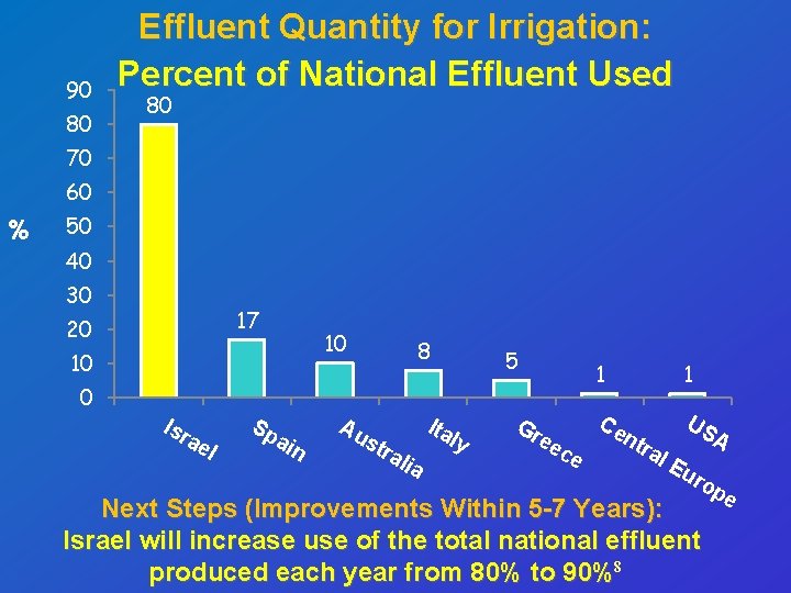 90 80 Effluent Quantity for Irrigation: Percent of National Effluent Used 80 70 60