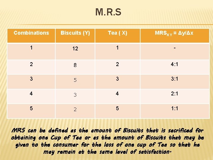 M. R. S Combinations Biscuits (Y) Tea ( X) MRSX Y = Δy/Δx 1