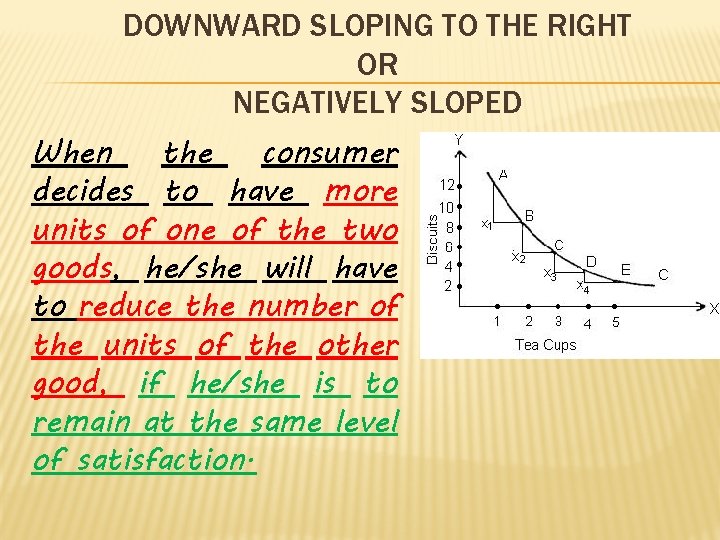 DOWNWARD SLOPING TO THE RIGHT OR NEGATIVELY SLOPED When the consumer decides to have