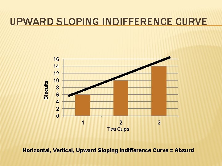 Biscuits UPWARD SLOPING INDIFFERENCE CURVE 16 14 12 10 8 6 4 2 0