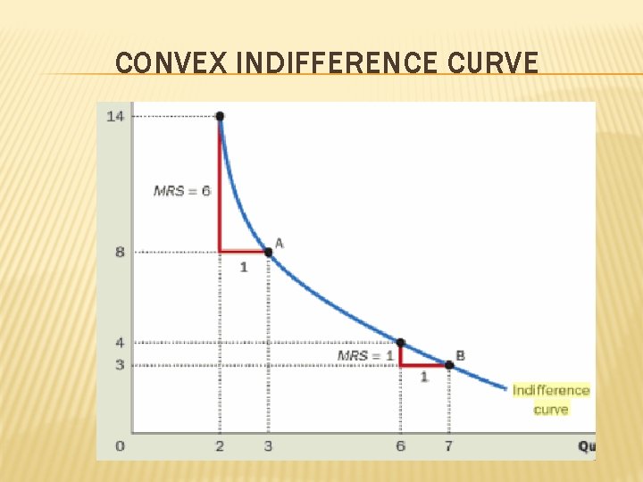 CONVEX INDIFFERENCE CURVE 