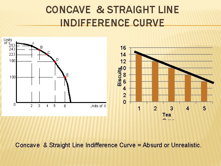CONCAVE & STRAIGHT LINE INDIFFERENCE CURVE Biscuits 16 14 12 10 8 6 4