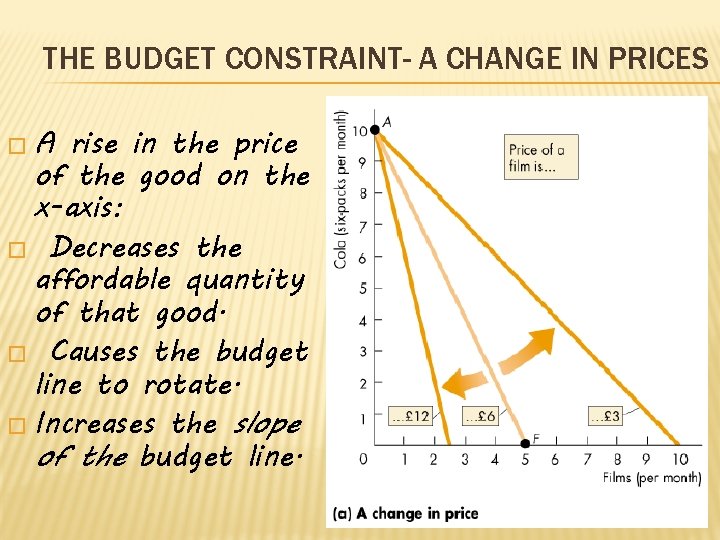 THE BUDGET CONSTRAINT- A CHANGE IN PRICES �A rise in the price of the