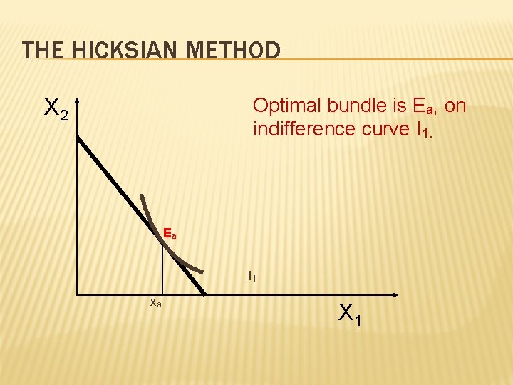 THE HICKSIAN METHOD Optimal bundle is Ea, on indifference curve I 1. X 2