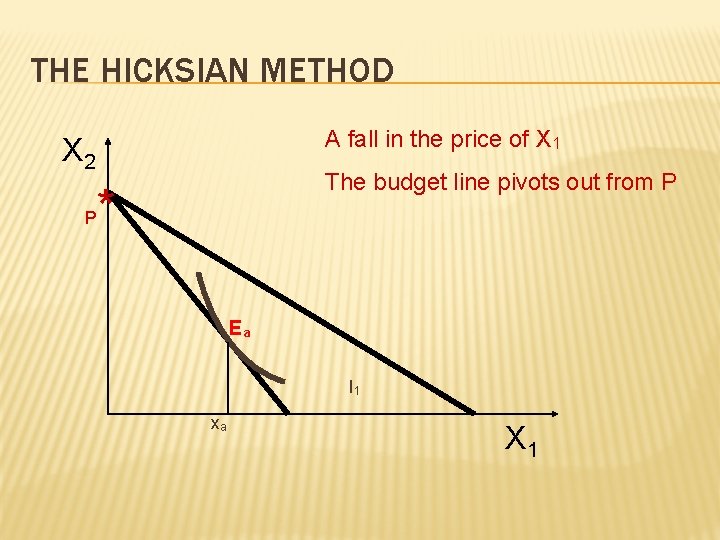 THE HICKSIAN METHOD A fall in the price of X 1 X 2 P