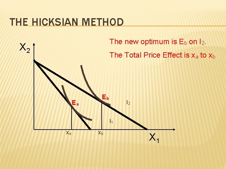 THE HICKSIAN METHOD The new optimum is Eb on I 2. X 2 The