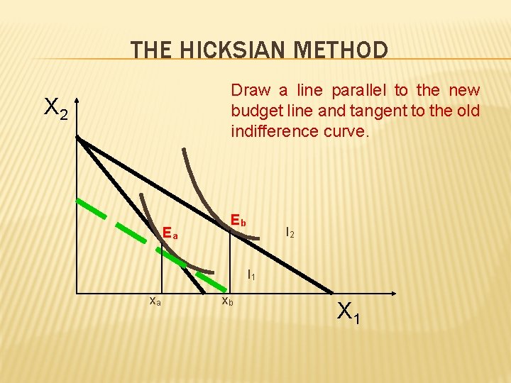 THE HICKSIAN METHOD Draw a line parallel to the new budget line and tangent