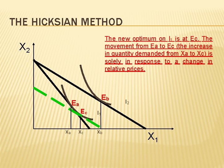 THE HICKSIAN METHOD The new optimum on I 1 is at Ec. The movement