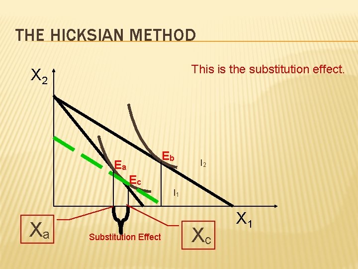 THE HICKSIAN METHOD This is the substitution effect. X 2 Eb Ea I 2