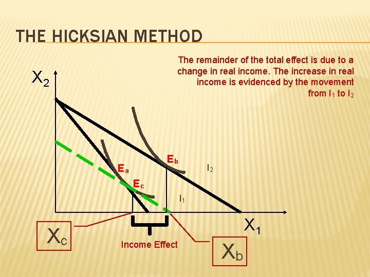 THE HICKSIAN METHOD The remainder of the total effect is due to a change