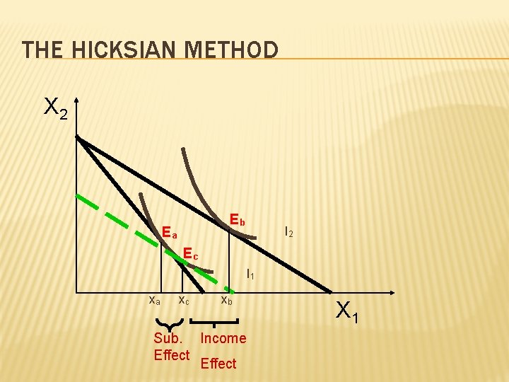 THE HICKSIAN METHOD X 2 Eb Ea I 2 Ec I 1 xa xc