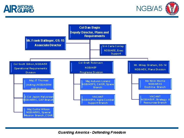 NGB/A 5 Col Dan Begin Deputy Director, Plans and Requirements Mr. Frank Ballinger, GS-15
