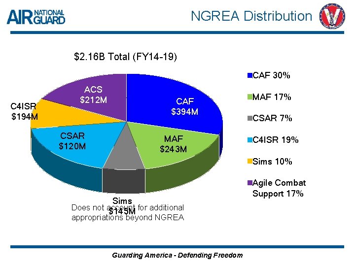 NGREA Distribution $2. 16 B Total (FY 14 -19) CAF 30% C 4 ISR