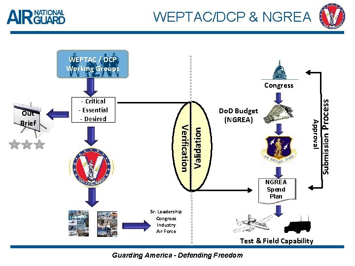 WEPTAC/DCP & NGREA WEPTAC / DCP Working Groups Validation Approval Do. D Budget (NGREA)