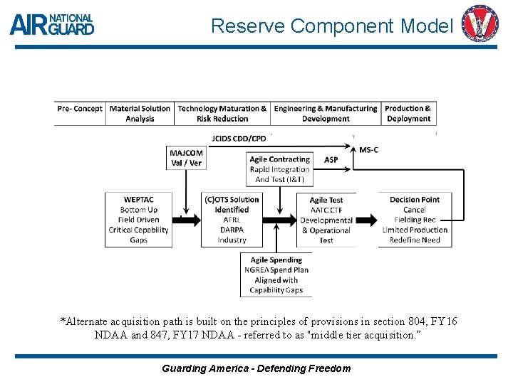 Reserve Component Model * *Alternate acquisition path is built on the principles of provisions