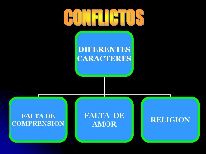 DIFERENTES CARACTERES FALTA DE COMPRENSION FALTA DE AMOR RELIGION 