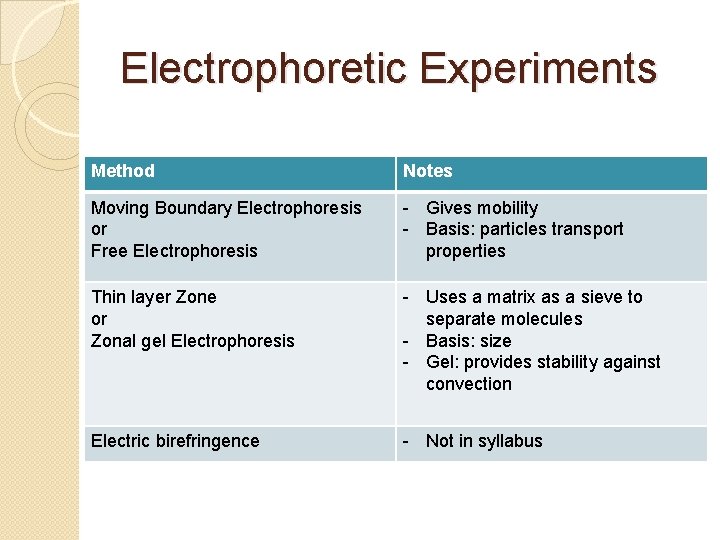 Electrophoretic Experiments Method Notes Moving Boundary Electrophoresis or Free Electrophoresis - Gives mobility -