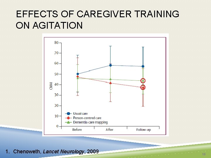 EFFECTS OF CAREGIVER TRAINING ON AGITATION 1. Chenoweth, Lancet Neurology, 2009 18 